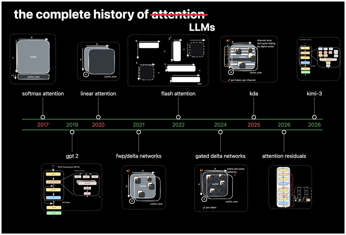 Timeline: the complete history of LLMs from Softmax Attention (2017) to Kimi-3 (2026)
