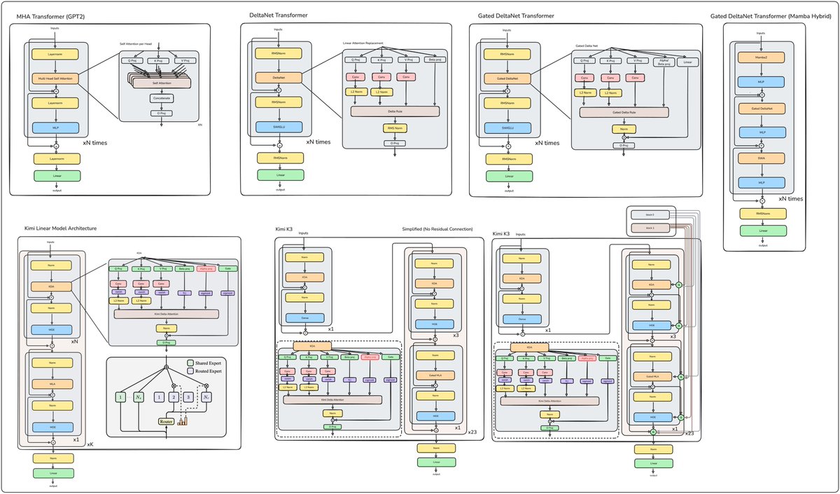 Architecture lineage: MHA GPT-2 → DeltaNet → Gated DeltaNet → hybrids → Kimi Linear → Kimi K3