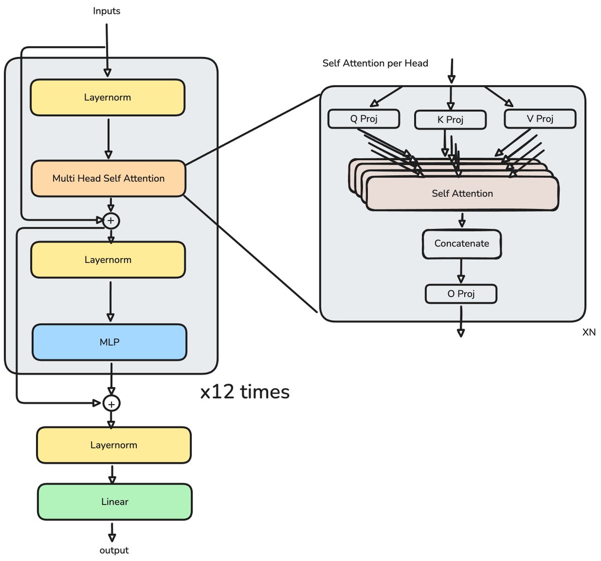 Transformer block: LayerNorm → Causal Self-Attention → residual → LayerNorm → MLP → residual