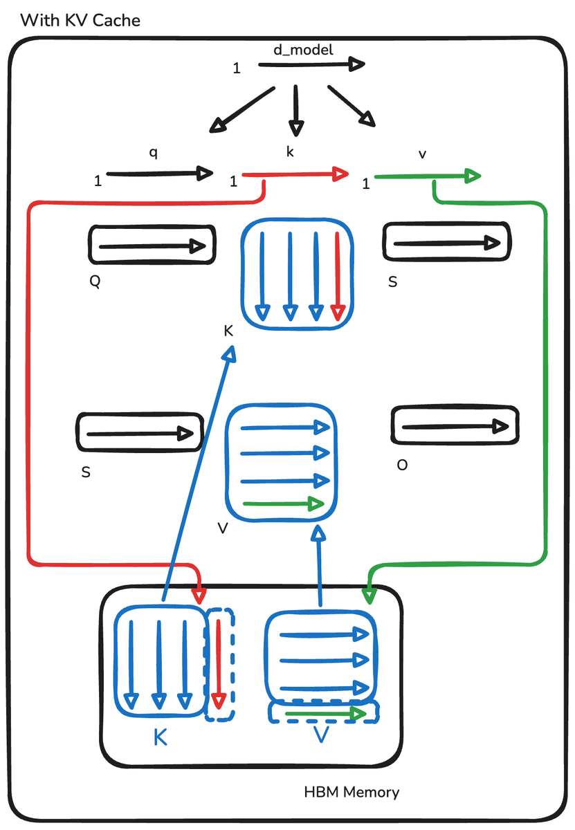 Softmax attention decode: growing KV cache with repeated HBM reads/writes