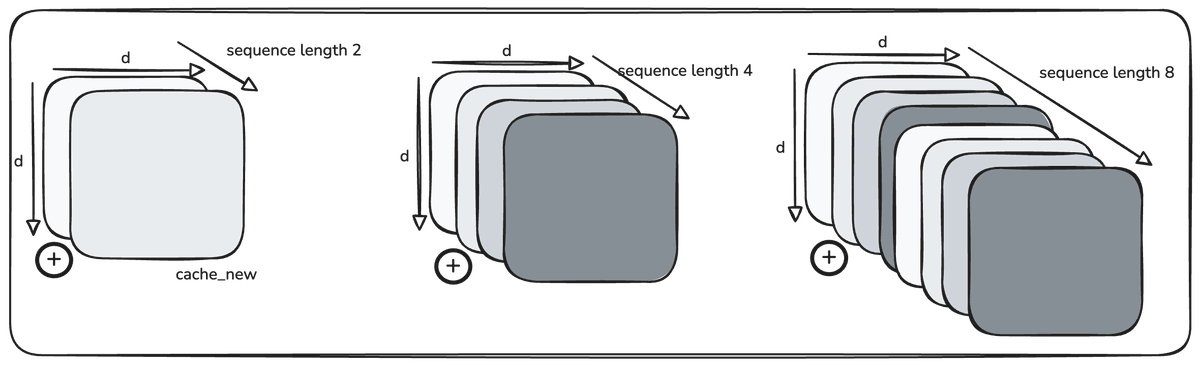 Associative interference in additive linear memory — overlapping writes on a finite board