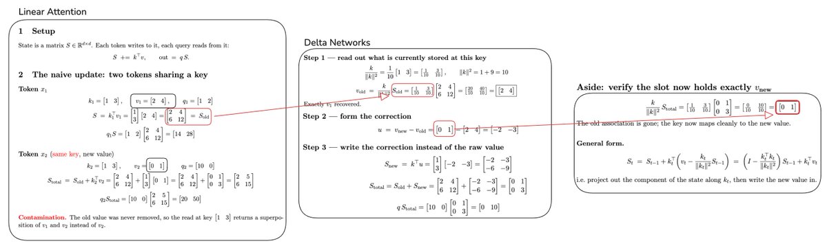 DeltaNet: read existing association, compute delta, write the correction
