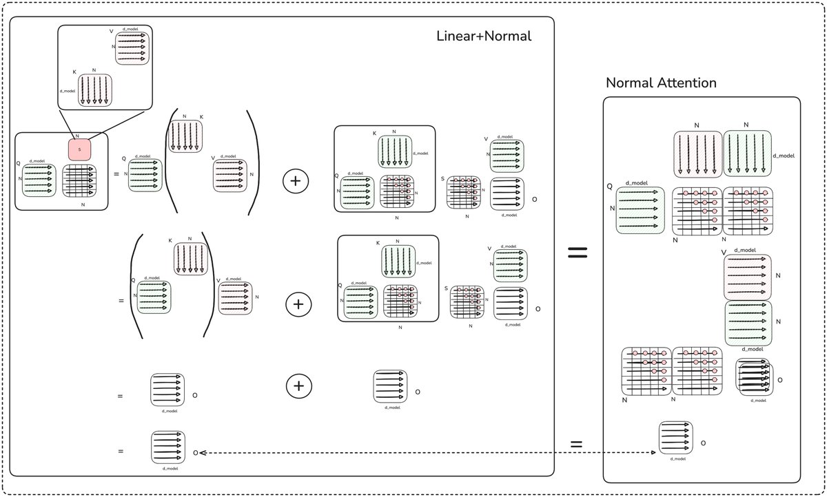 DeltaNet algebraic / hardware-oriented illustration of rank-one updates