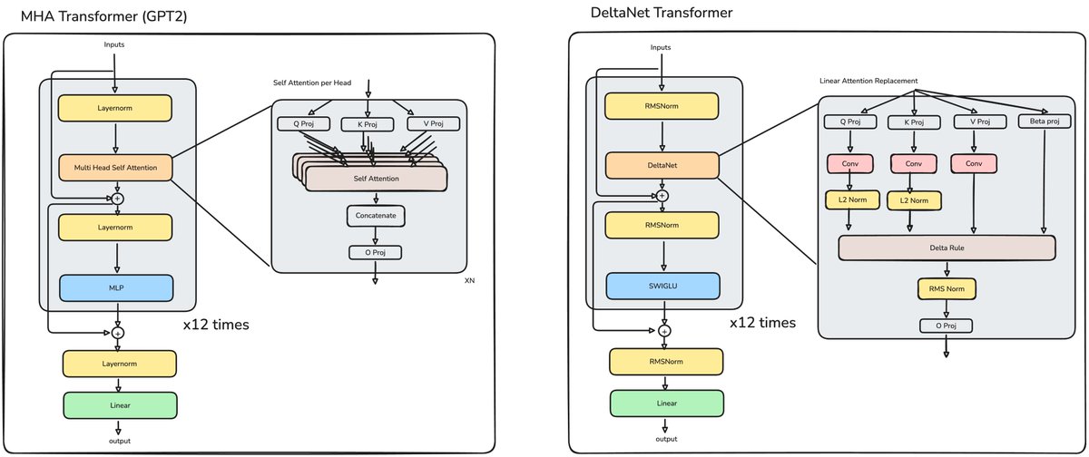 Further DeltaNet / associative-memory diagram
