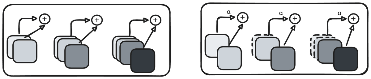 Scalar forget gate: decay old state before writing (Mamba-style intuition)