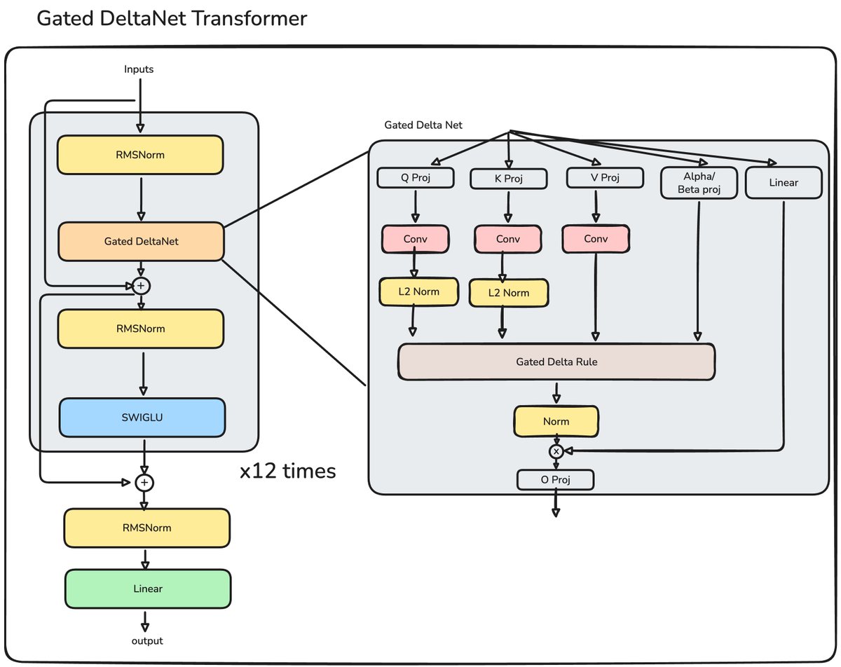 Gated DeltaNet Transformer block architecture