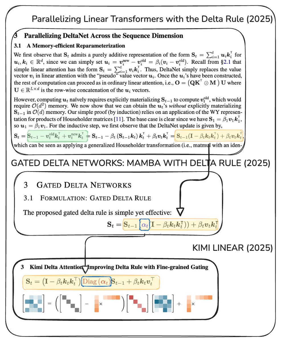 Scalar vs channel-wise decay — KDA’s fine-grained forget gate