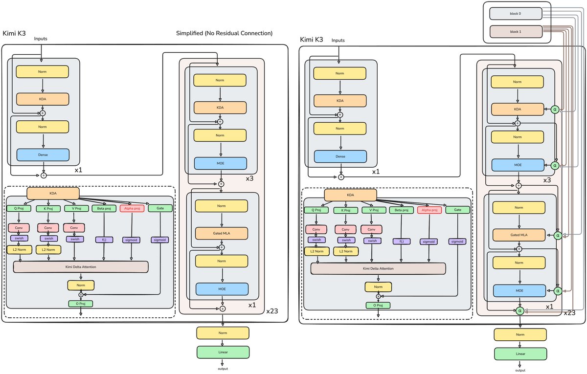 Kimi K3 simplified stack: dense first layer, then 23× (3 KDA + 1 Gated MLA) with MoE