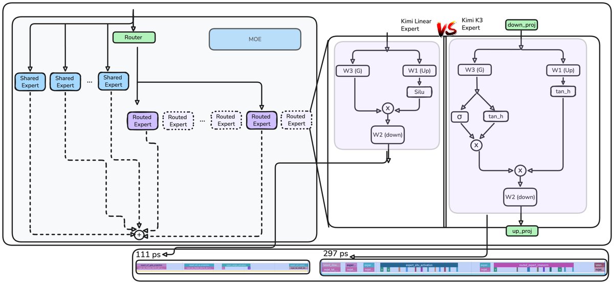 Latent MoE / shared-expert path and activation structure