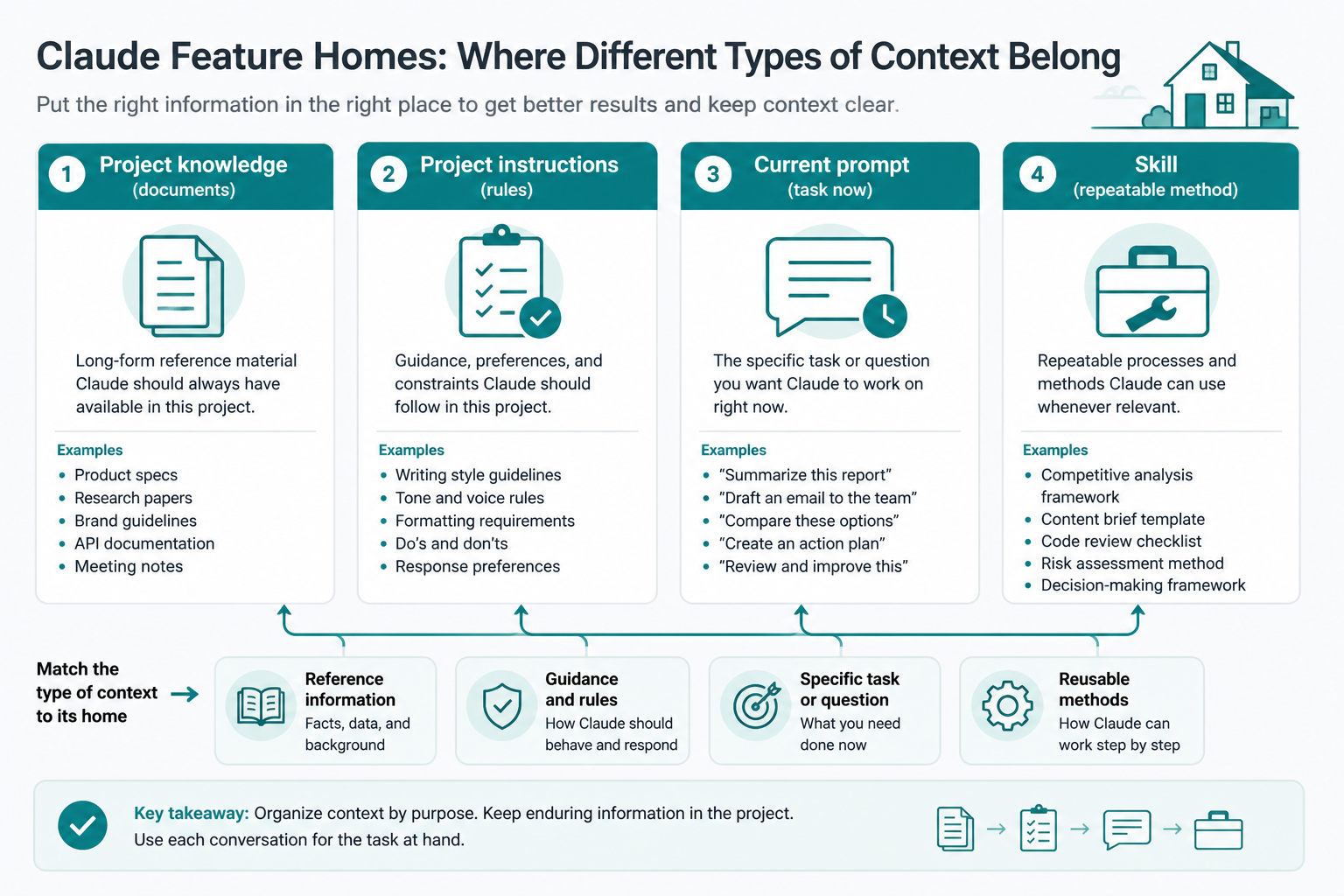 Assign context to the right home: knowledge, instructions, prompt, Skill