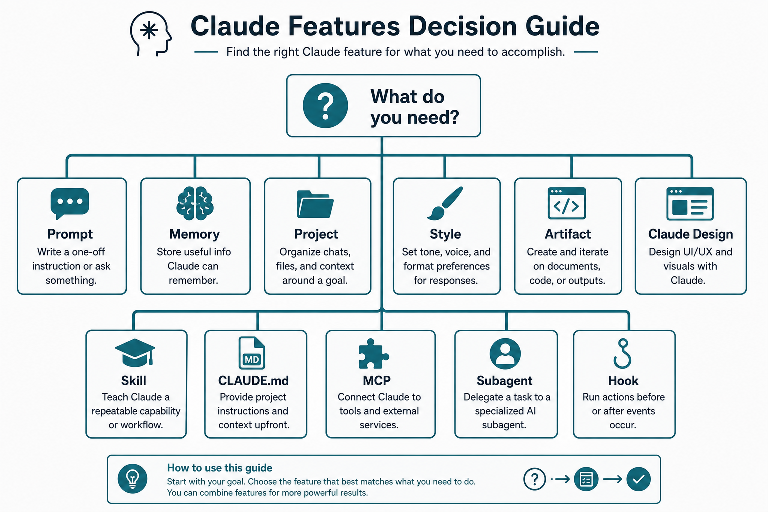 When to use each Claude feature