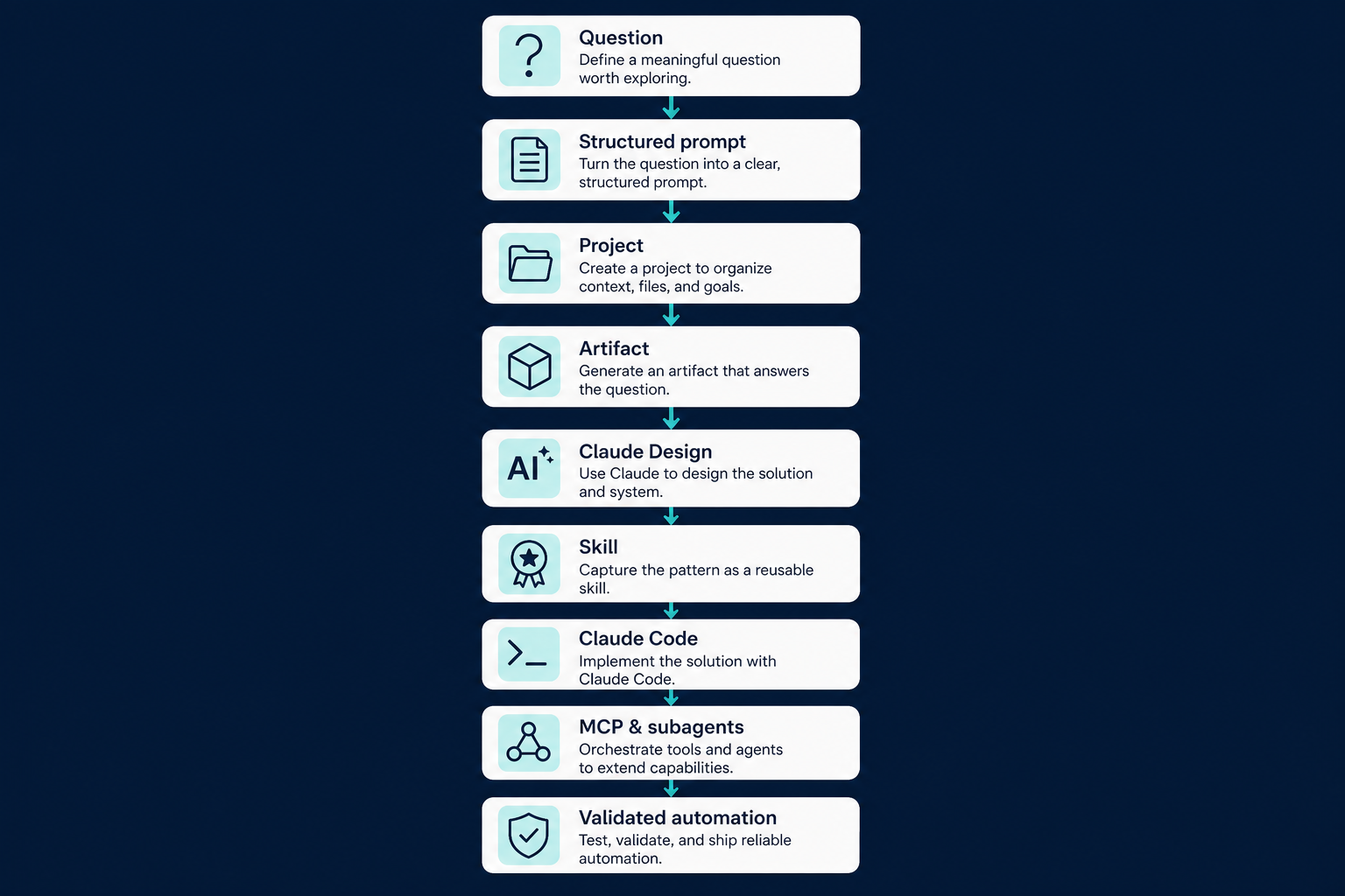 Progression from question to validated automation