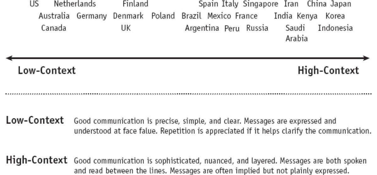 Communicating scale