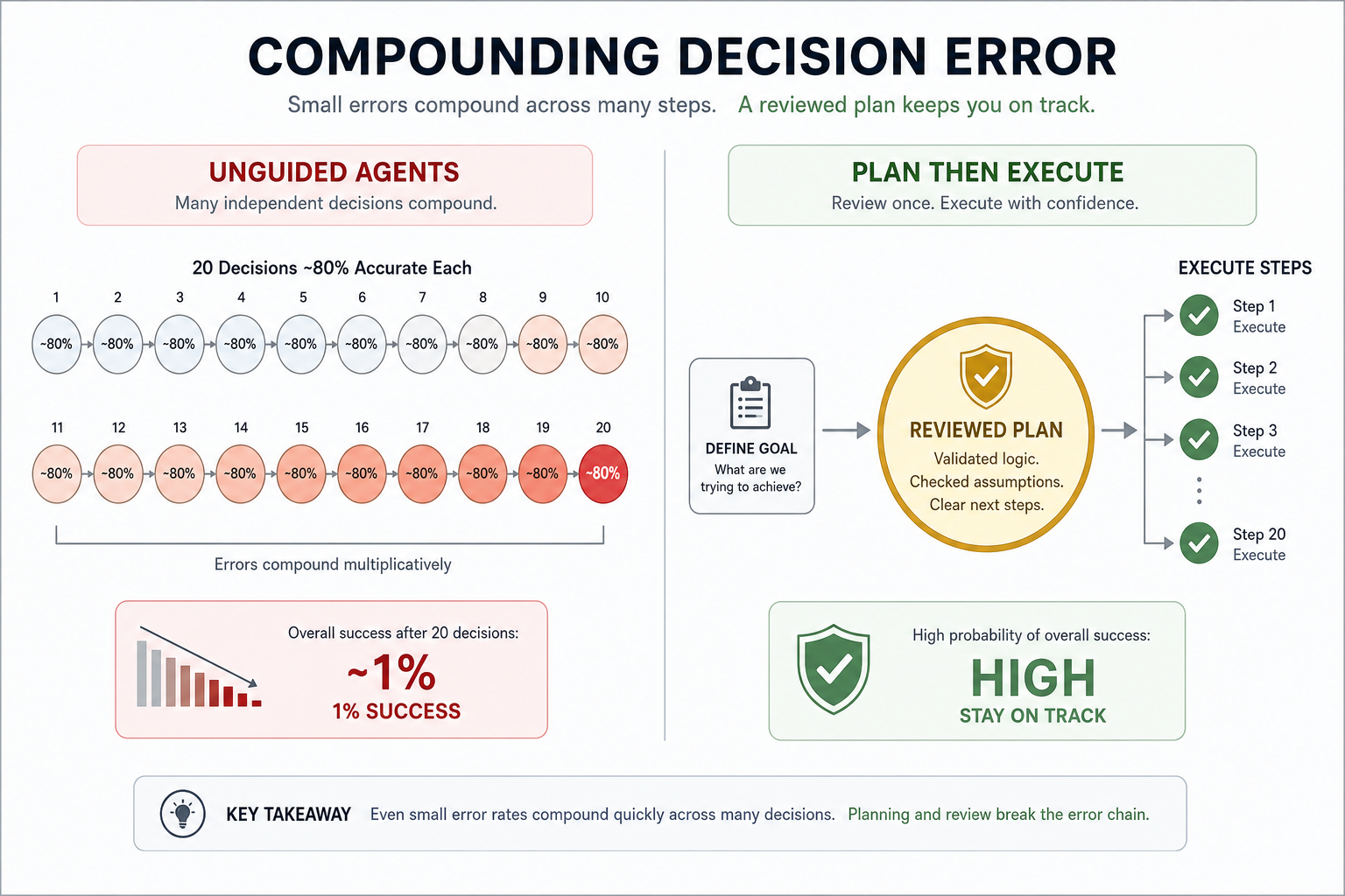 Unguided compounding error vs reviewed-plan path