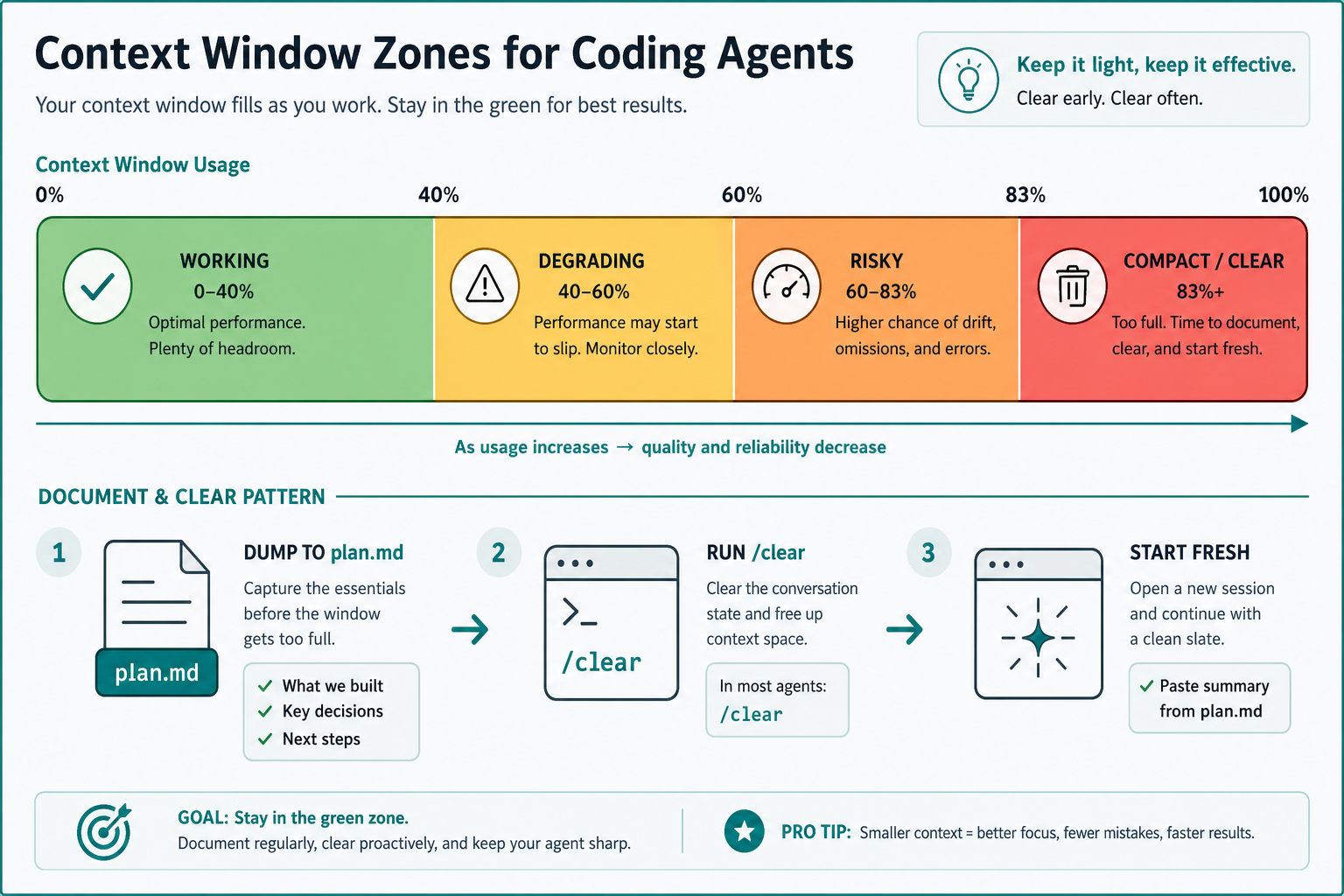 Context window zones and Document & Clear