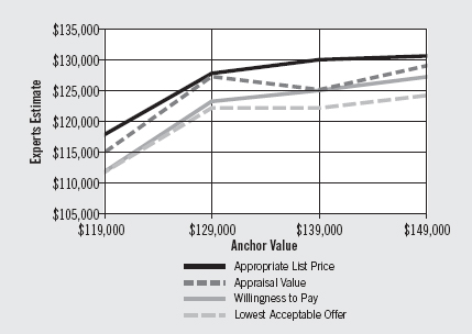 Creating value