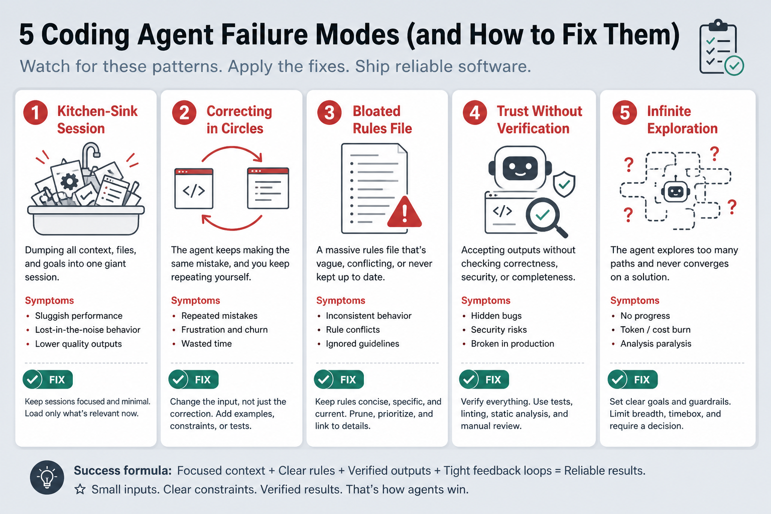Five failure modes and fixes