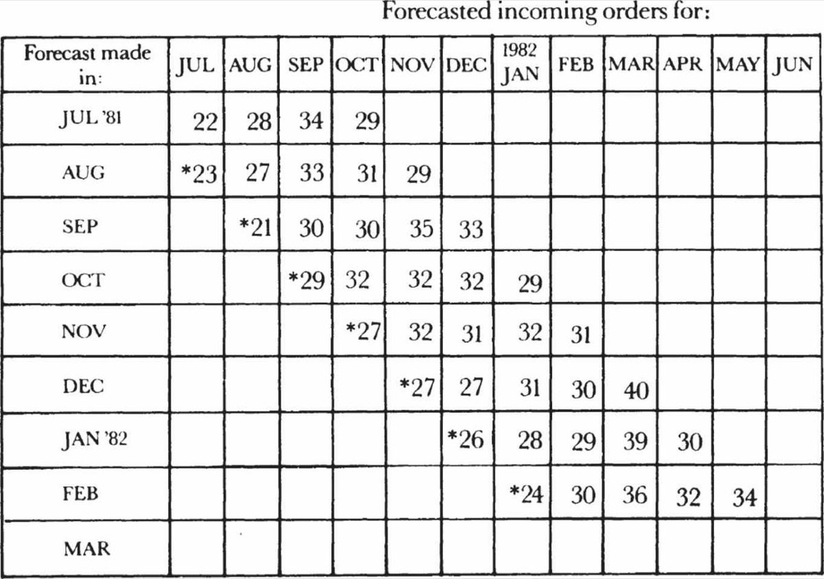 Managerial leverage figure