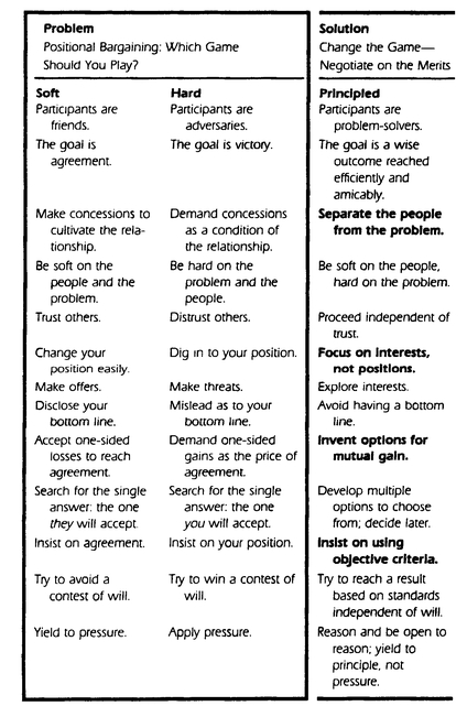 Options for mutual gain