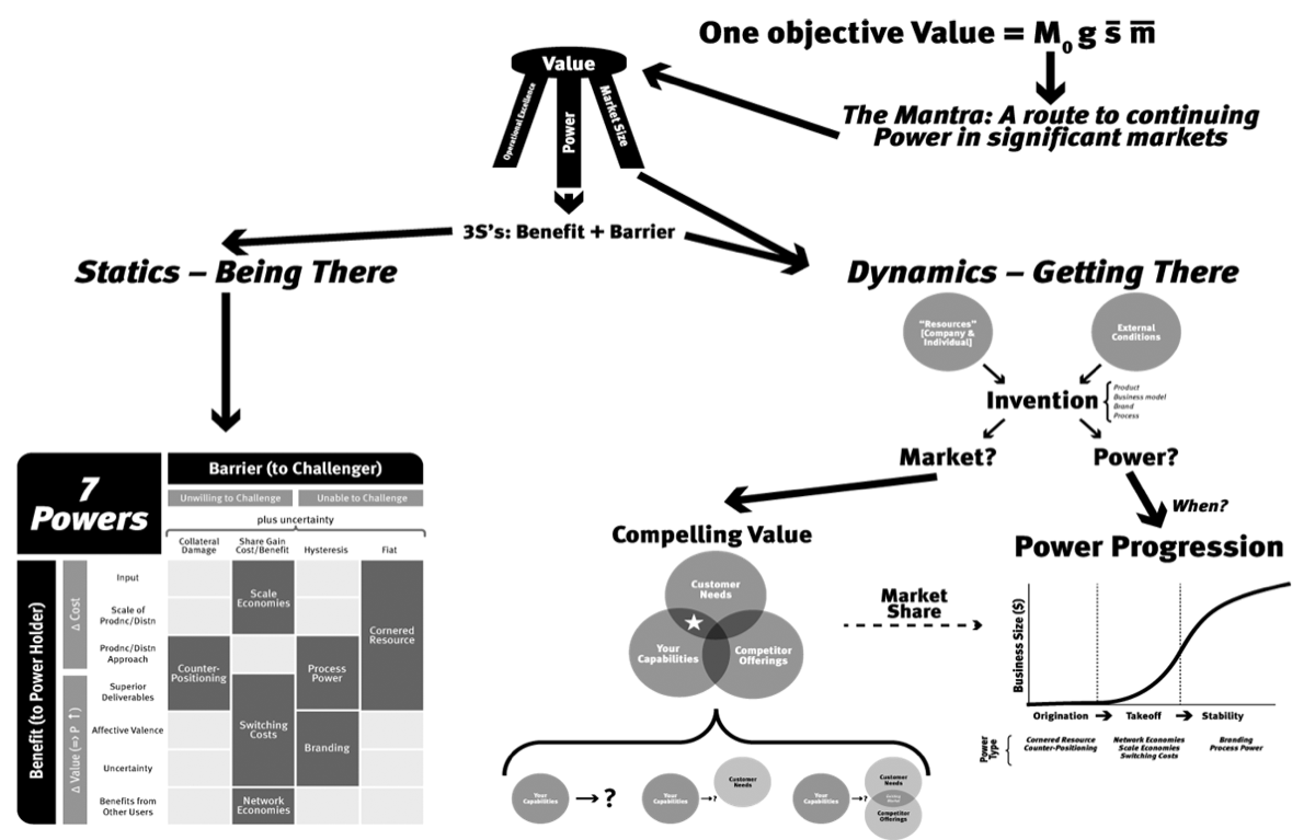 Power progression figure