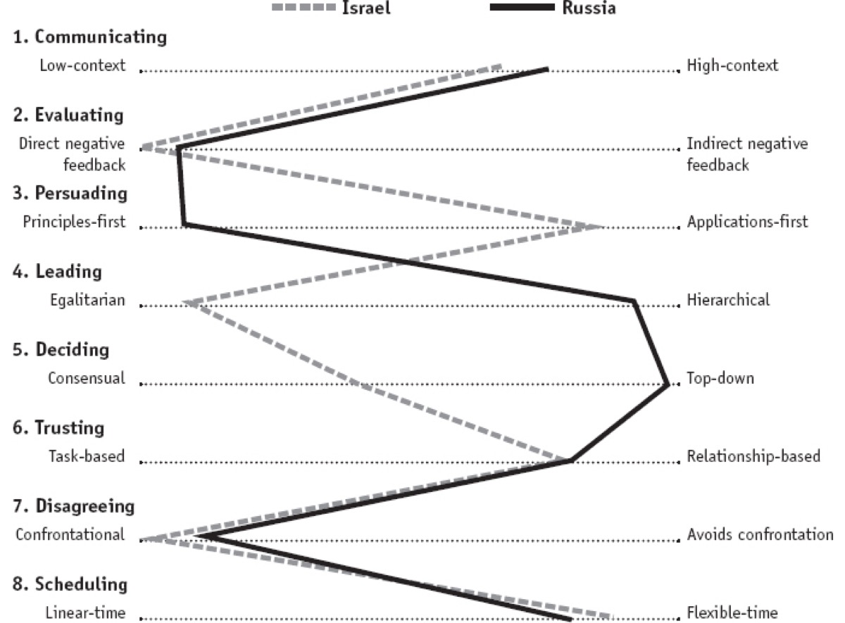 Culture scales overview