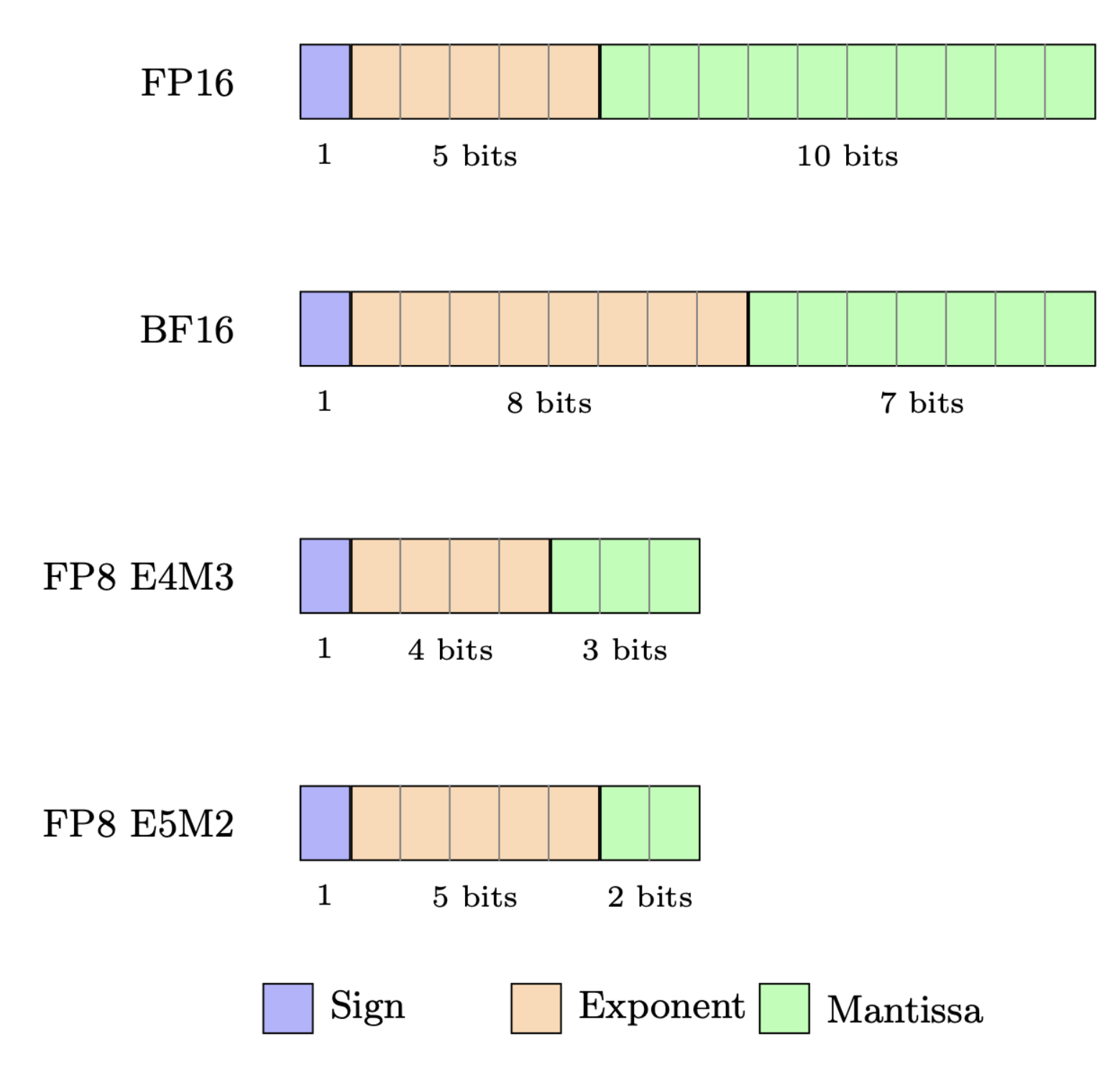 FP8 illustration β Source: Hugging Face