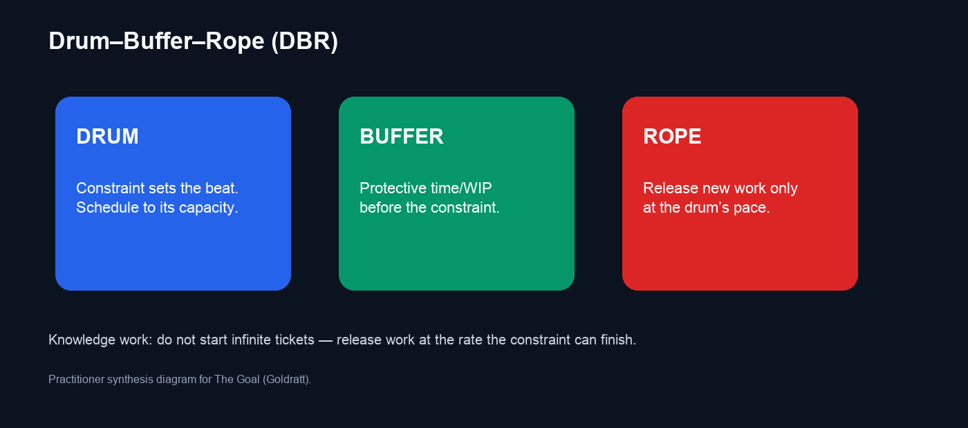 Drum–Buffer–Rope framework
