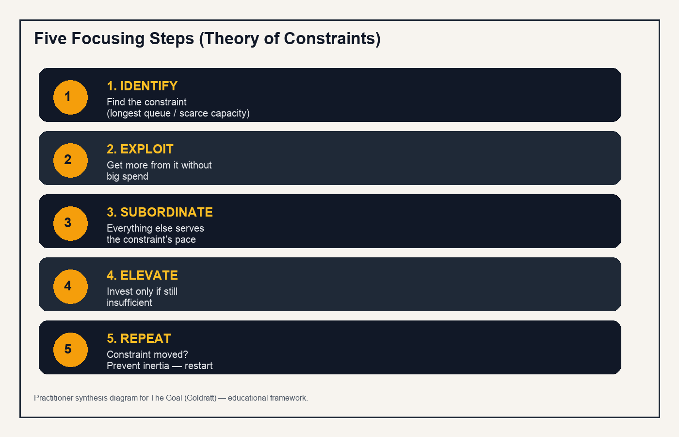 Five focusing steps framework