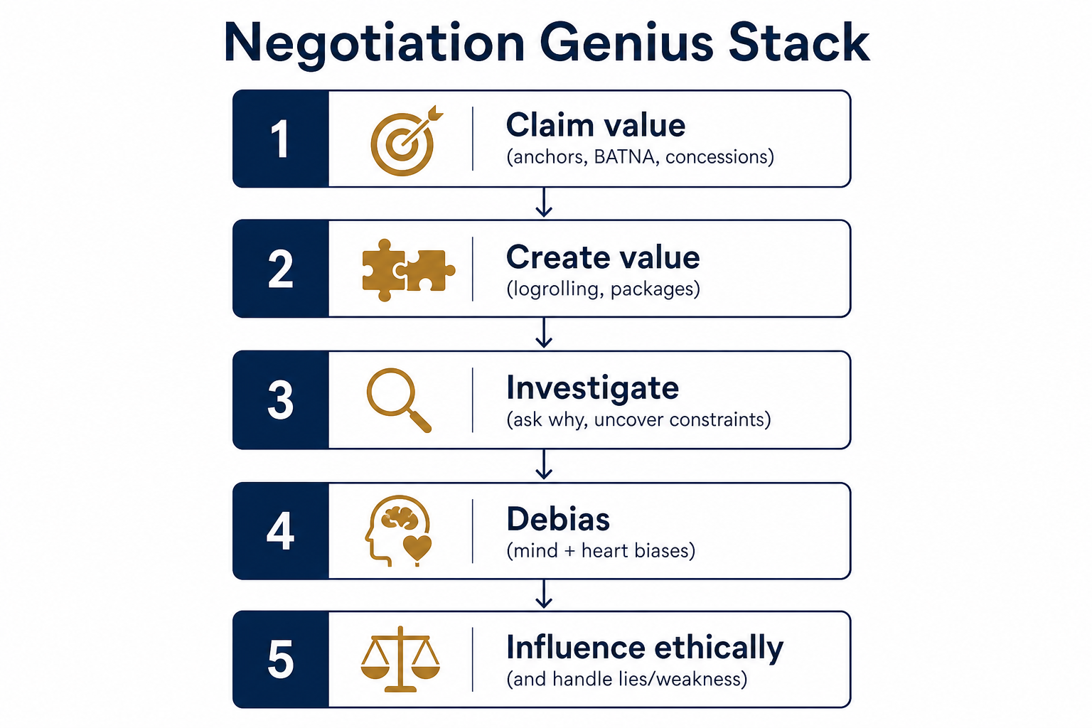 Negotiation Genius stack