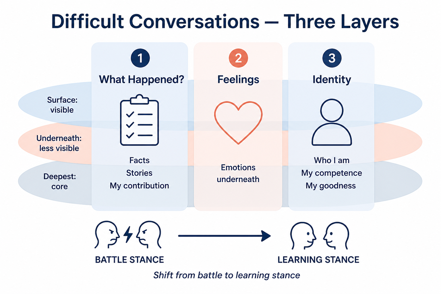 Three layers framework