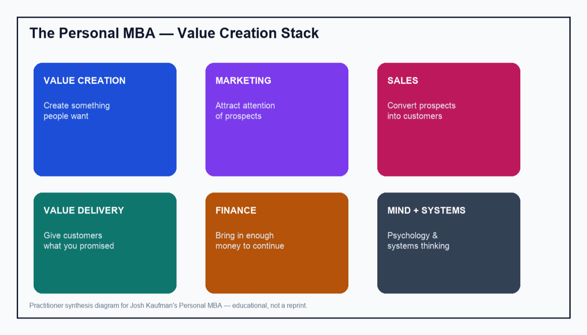 Value creation stack framework