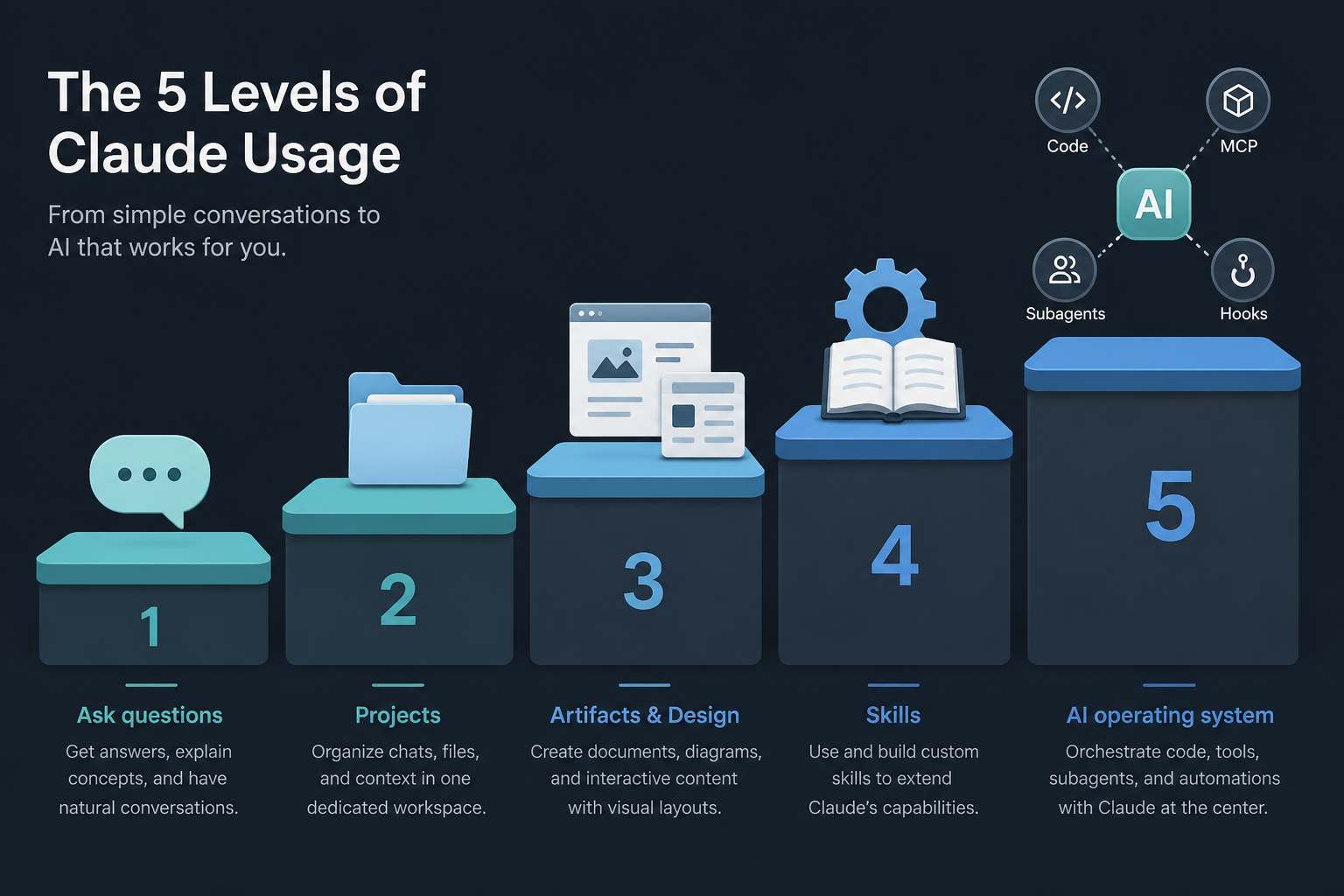 Five levels of Claude usage from questions to an AI-assisted operating system