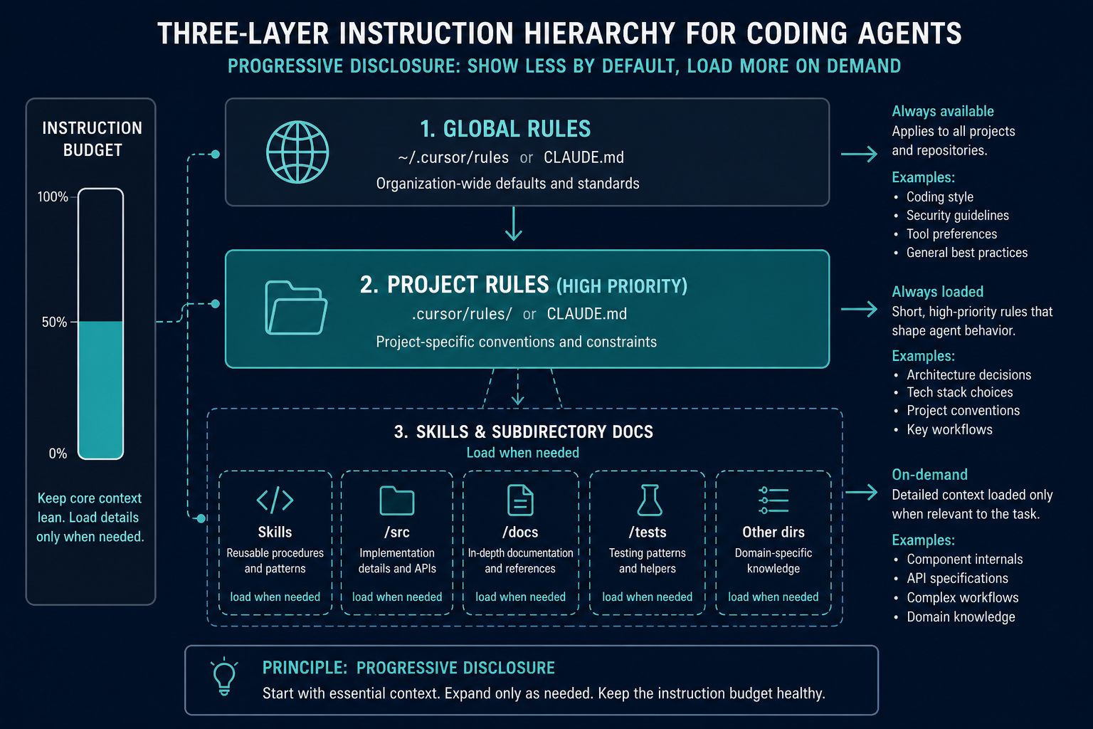 Three-layer instruction hierarchy and instruction budget