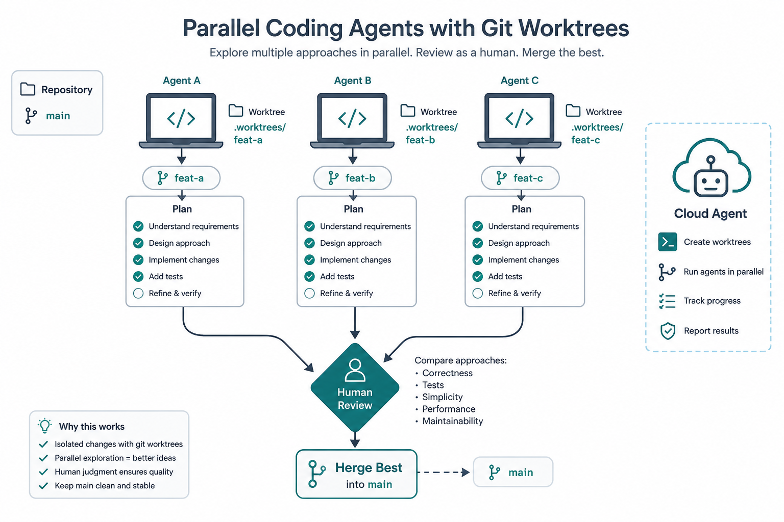 Parallel worktrees converging on human review