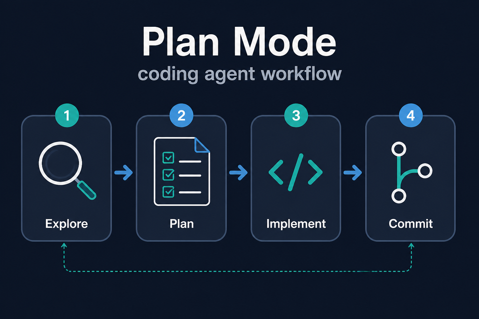 Explore → Plan → Implement → Commit workflow for coding agents