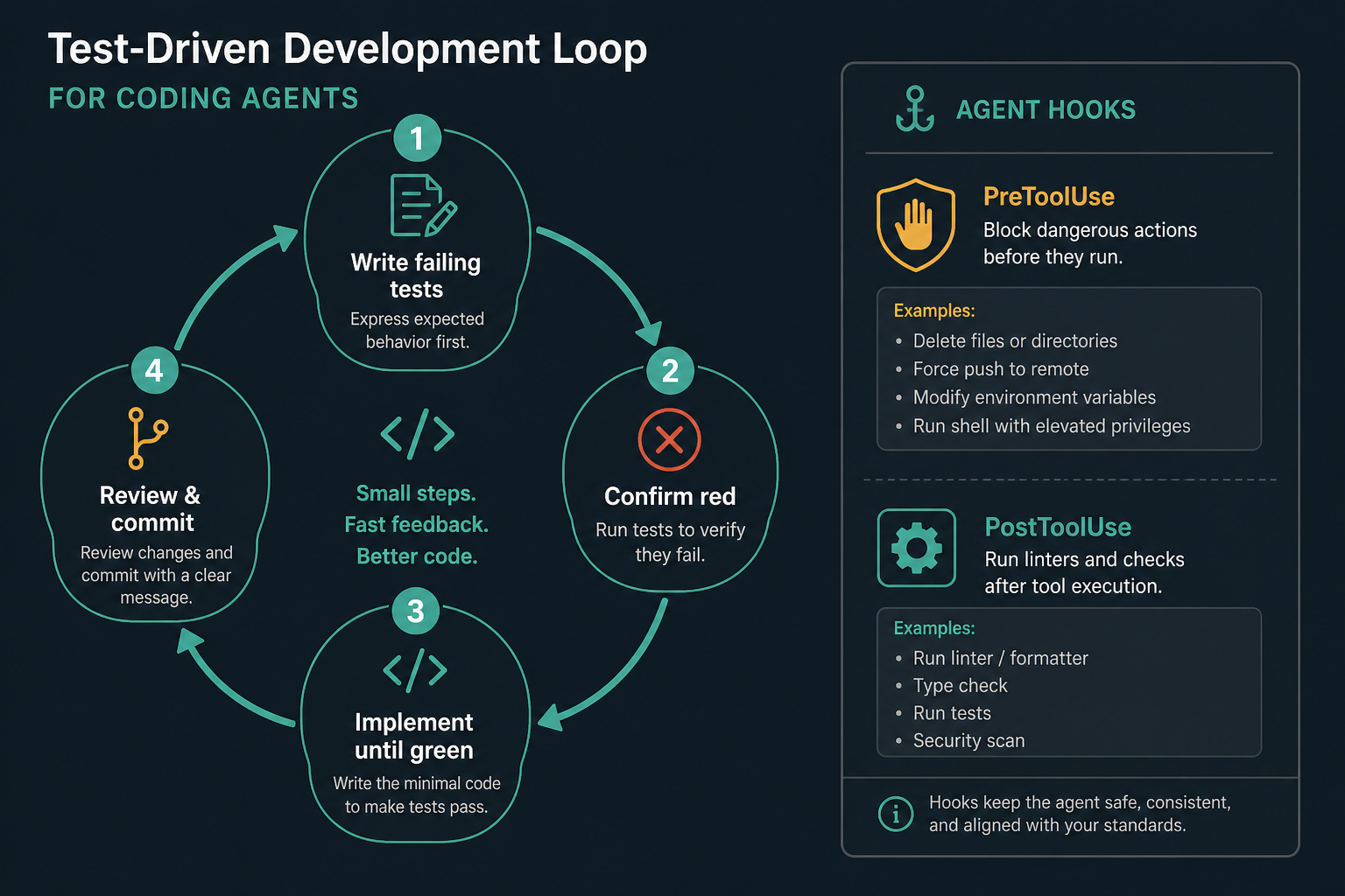 TDD loop and hooks for coding agents