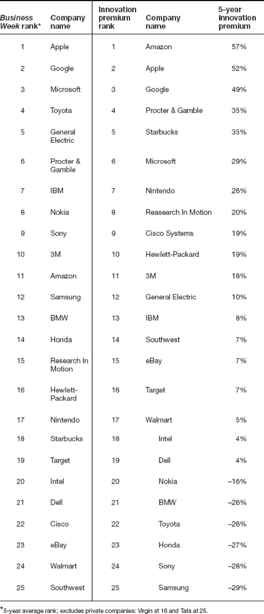 Innovator’s DNA skills table