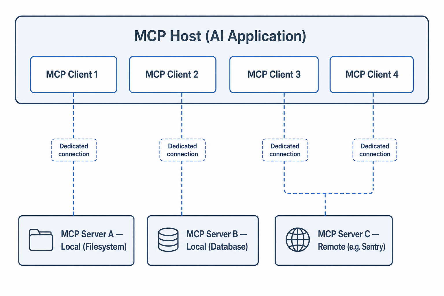 Architecture of a host with many clients