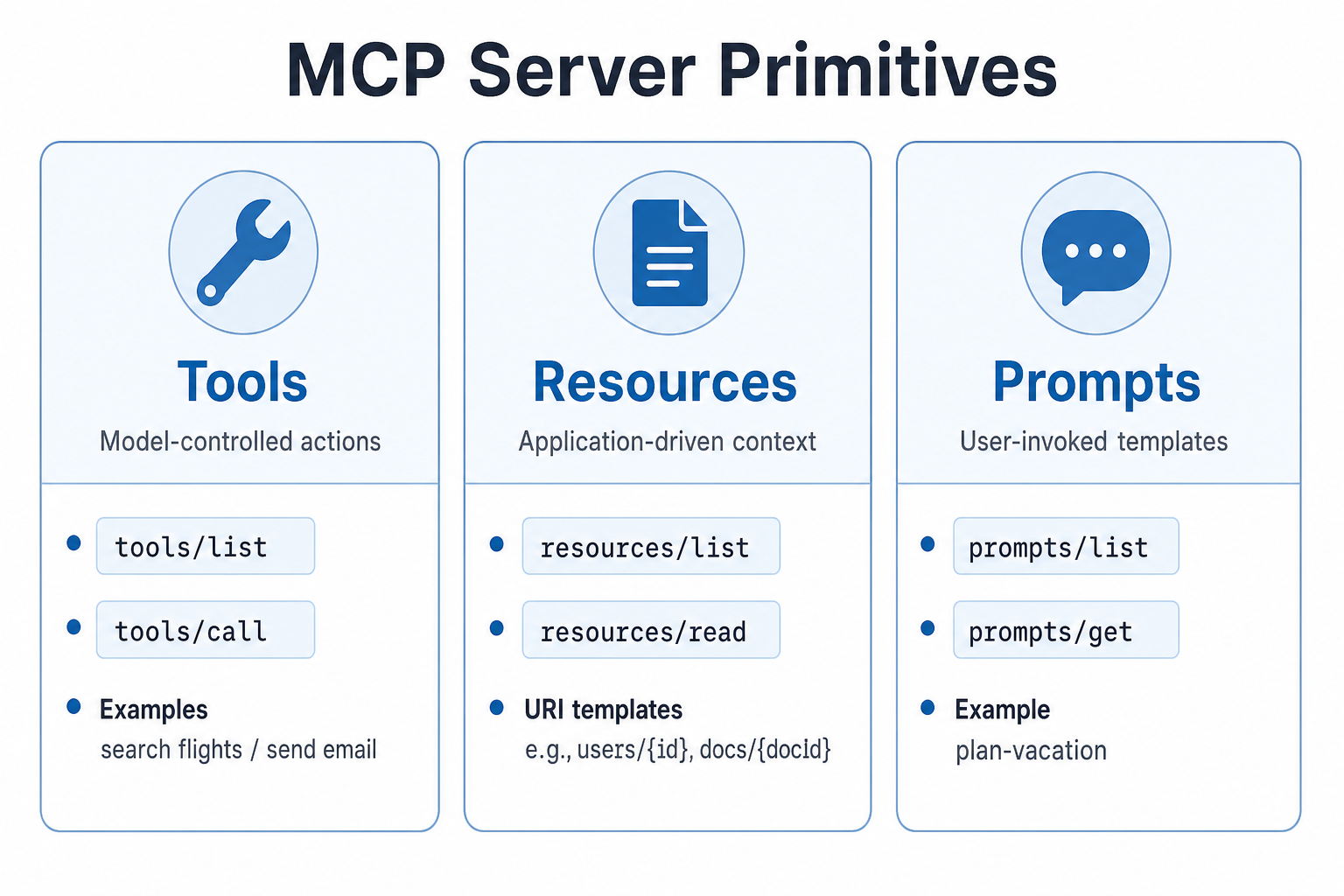Tools, resources and prompts as MCP server primitives