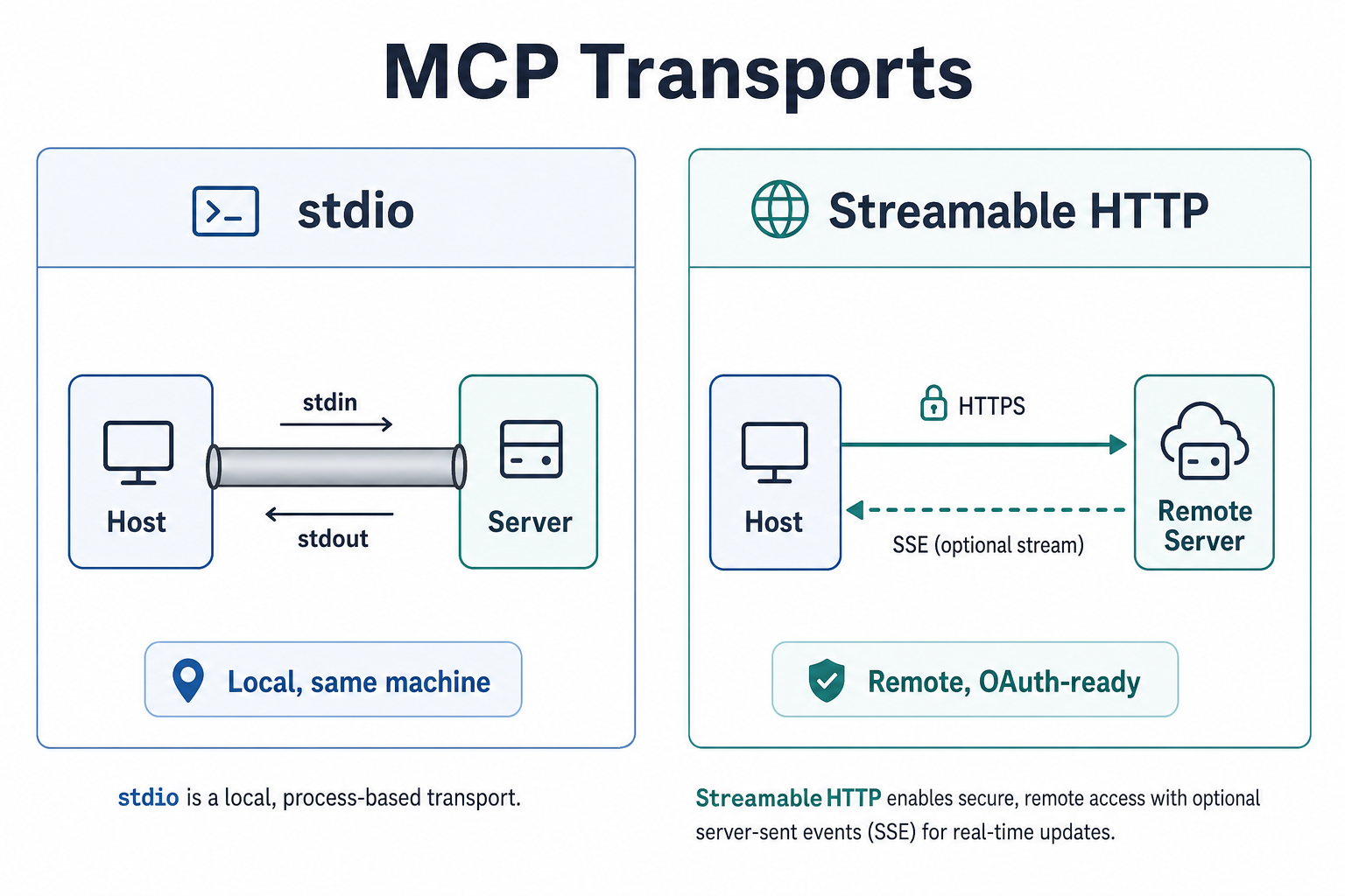 Remote transport and auth context