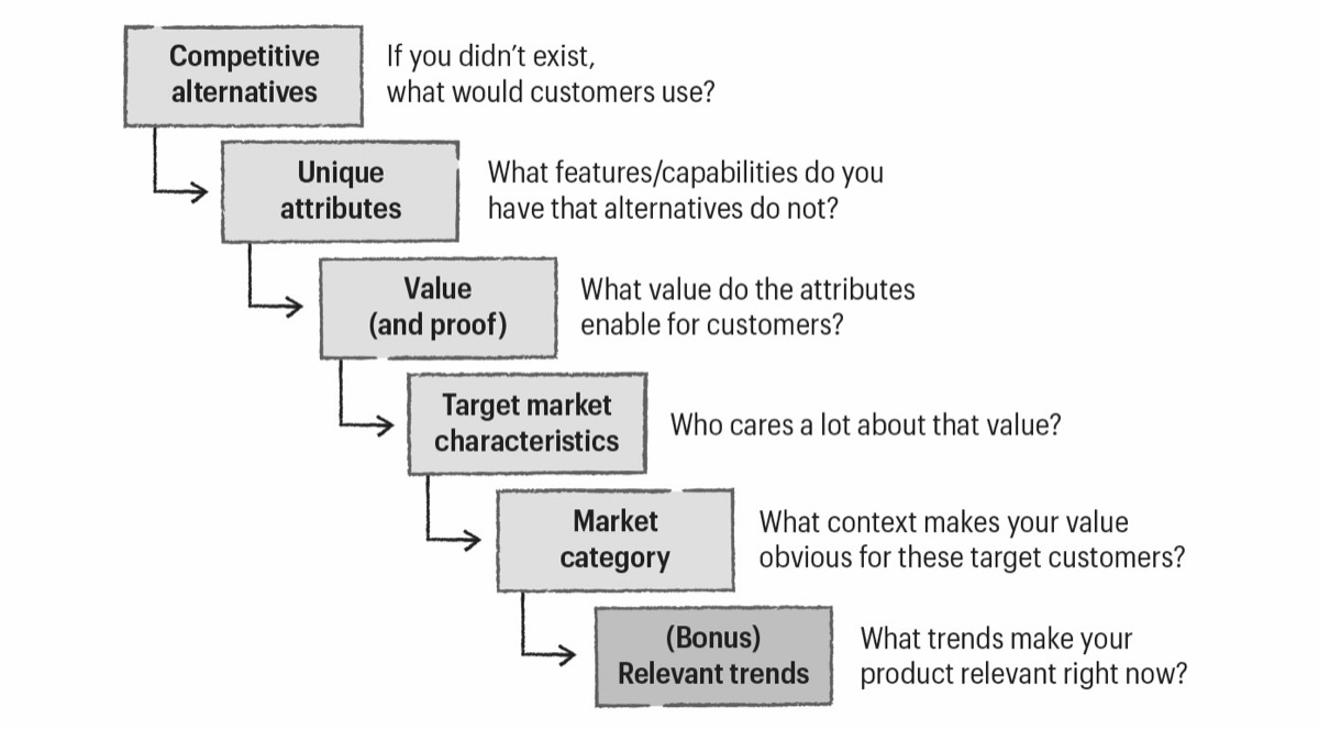 Positioning process staircase — Dunford