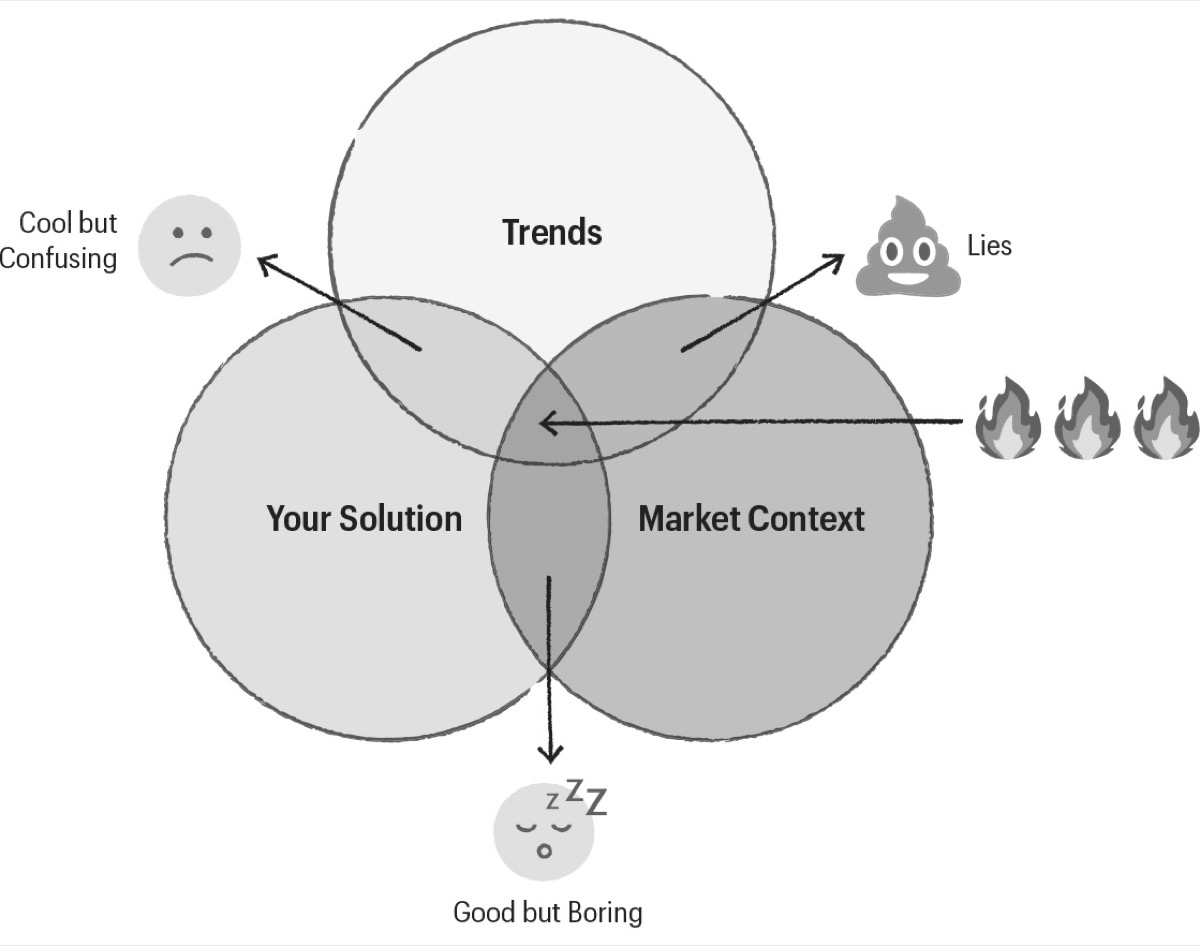 Positioning graph 3 — Dunford