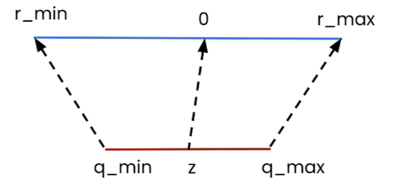 Quantization visual overview β Source: Hugging Face