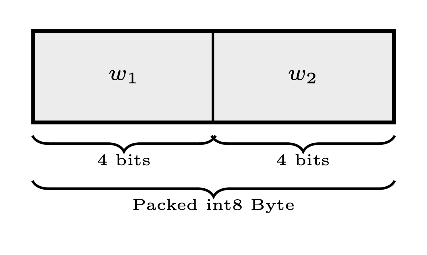 Weight packing illustration β Source: Hugging Face